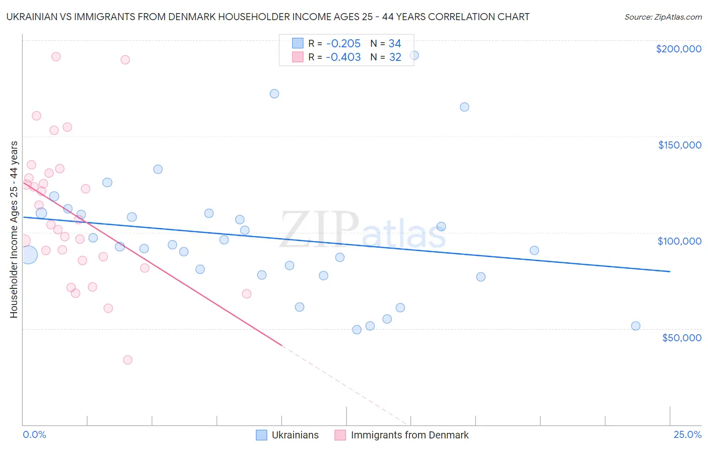 Ukrainian vs Immigrants from Denmark Householder Income Ages 25 - 44 years