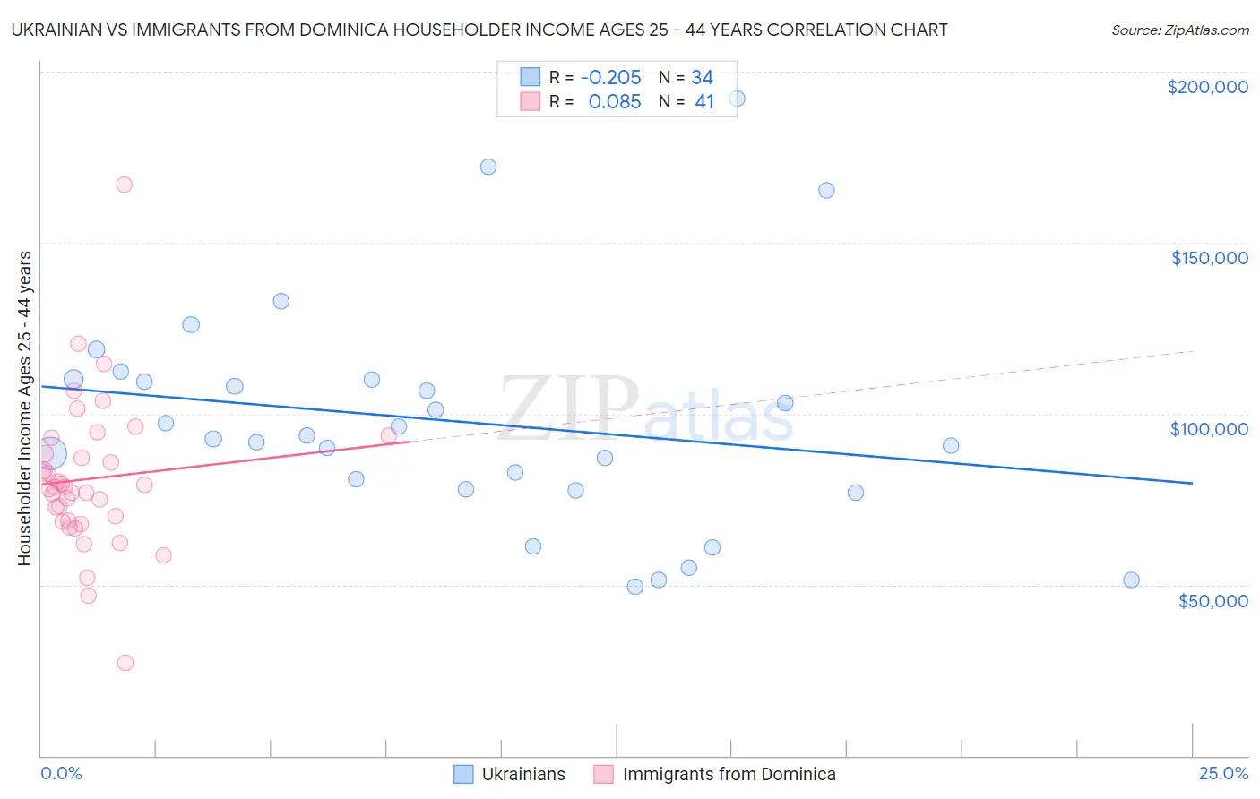 Ukrainian vs Immigrants from Dominica Householder Income Ages 25 - 44 years