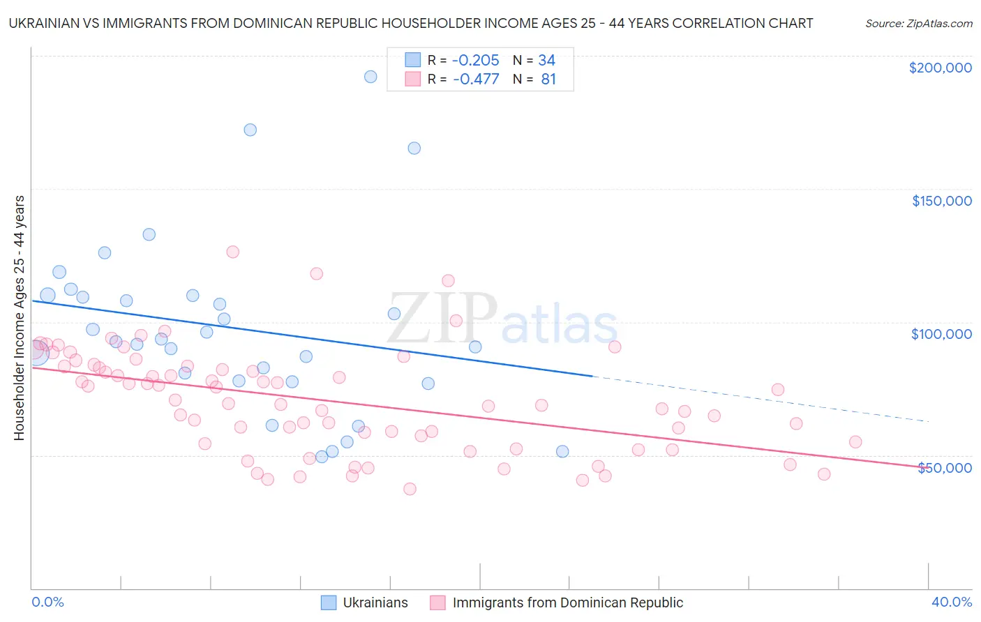 Ukrainian vs Immigrants from Dominican Republic Householder Income Ages 25 - 44 years
