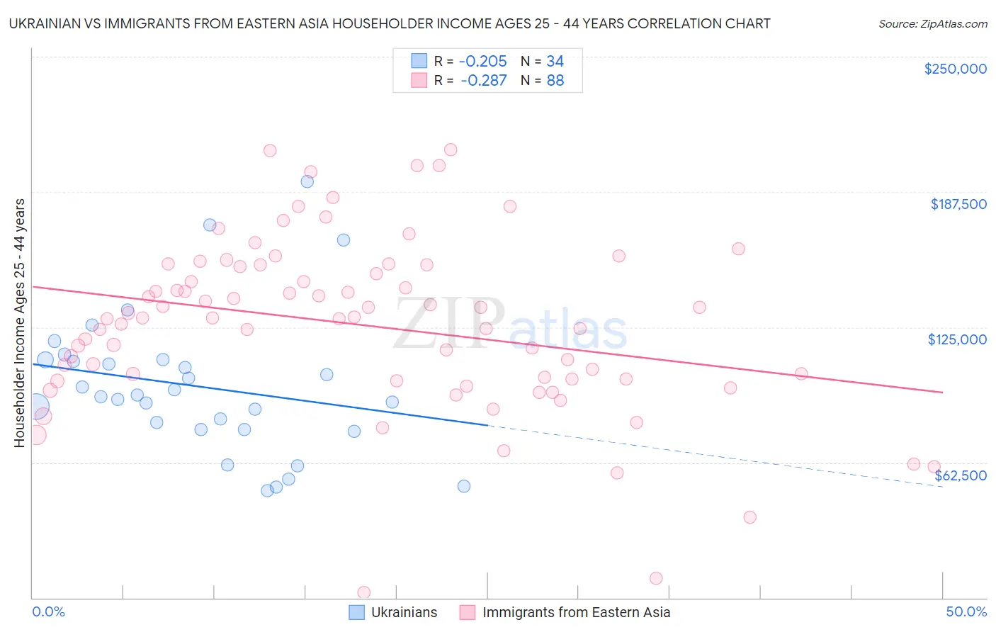 Ukrainian vs Immigrants from Eastern Asia Householder Income Ages 25 - 44 years