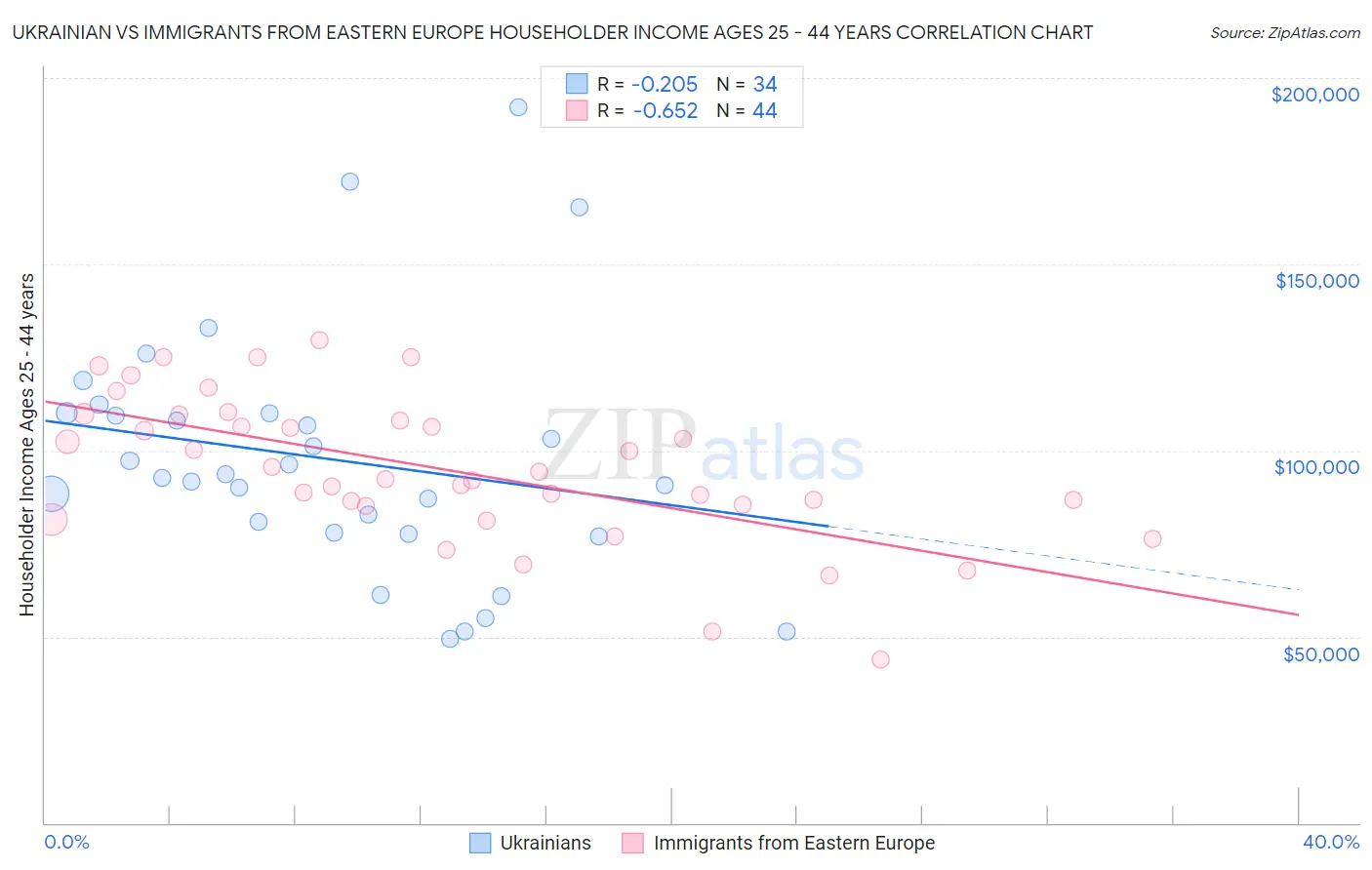 Ukrainian vs Immigrants from Eastern Europe Householder Income Ages 25 - 44 years