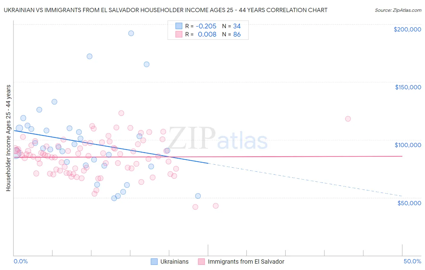 Ukrainian vs Immigrants from El Salvador Householder Income Ages 25 - 44 years