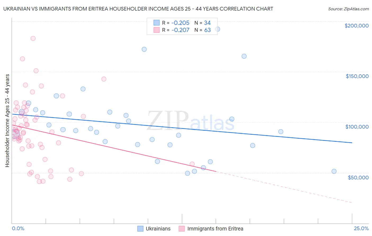 Ukrainian vs Immigrants from Eritrea Householder Income Ages 25 - 44 years