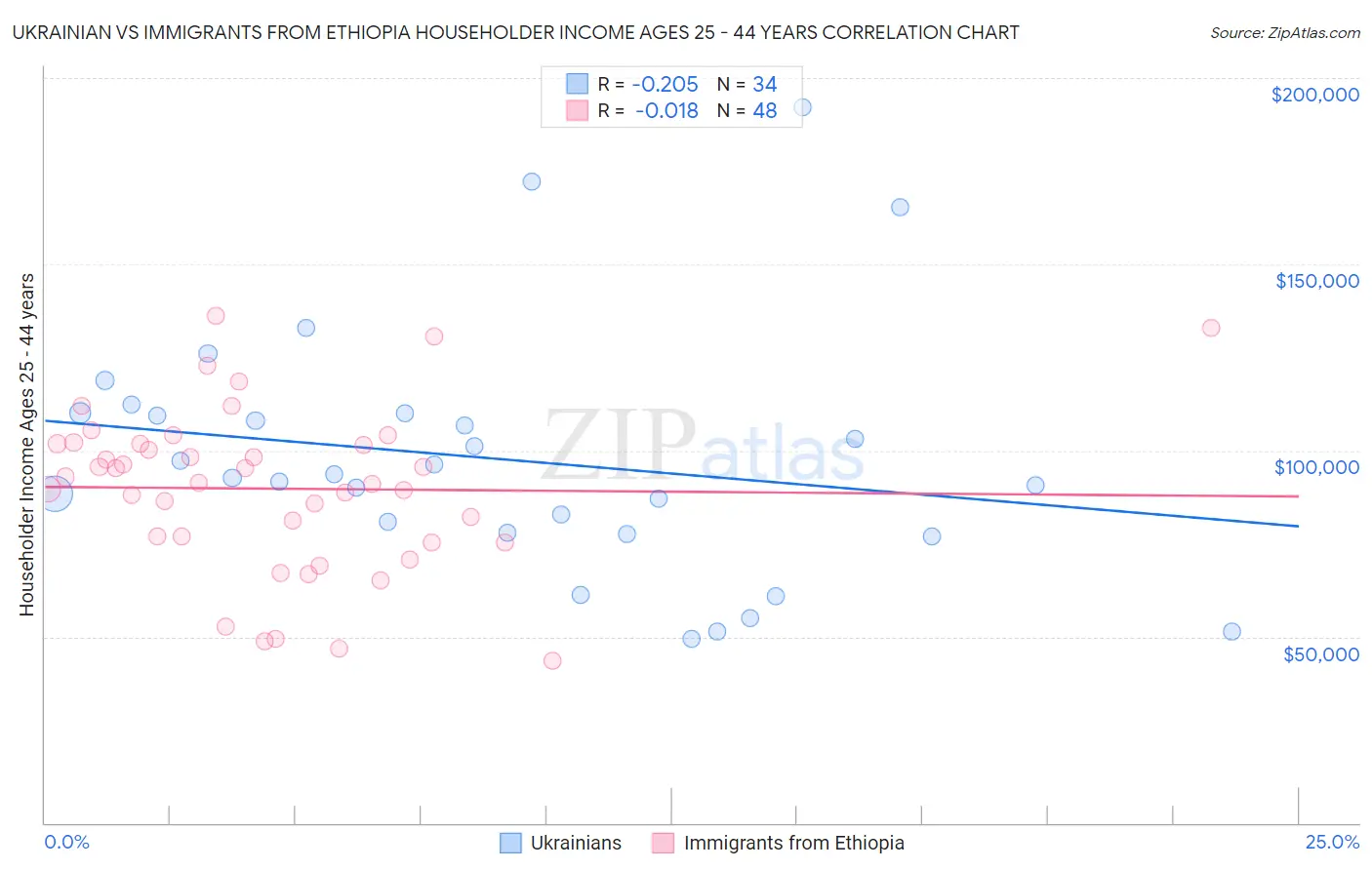 Ukrainian vs Immigrants from Ethiopia Householder Income Ages 25 - 44 years