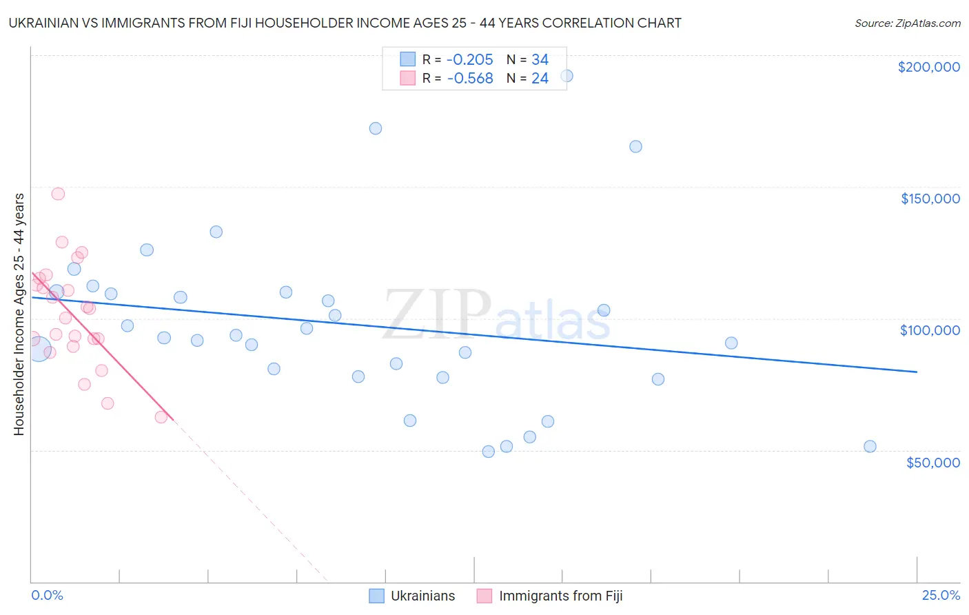 Ukrainian vs Immigrants from Fiji Householder Income Ages 25 - 44 years