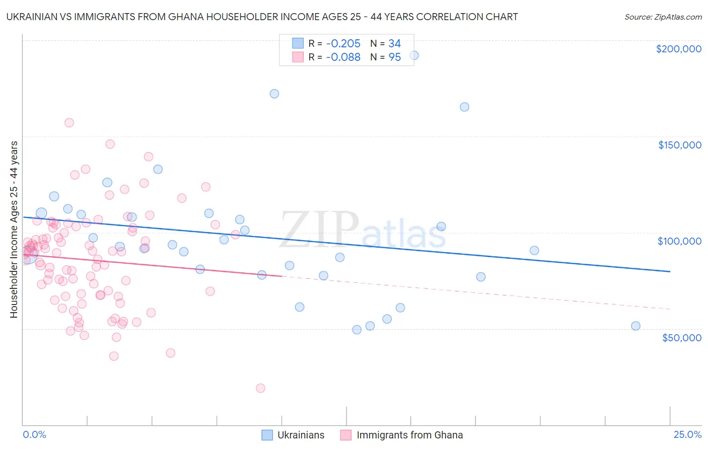 Ukrainian vs Immigrants from Ghana Householder Income Ages 25 - 44 years