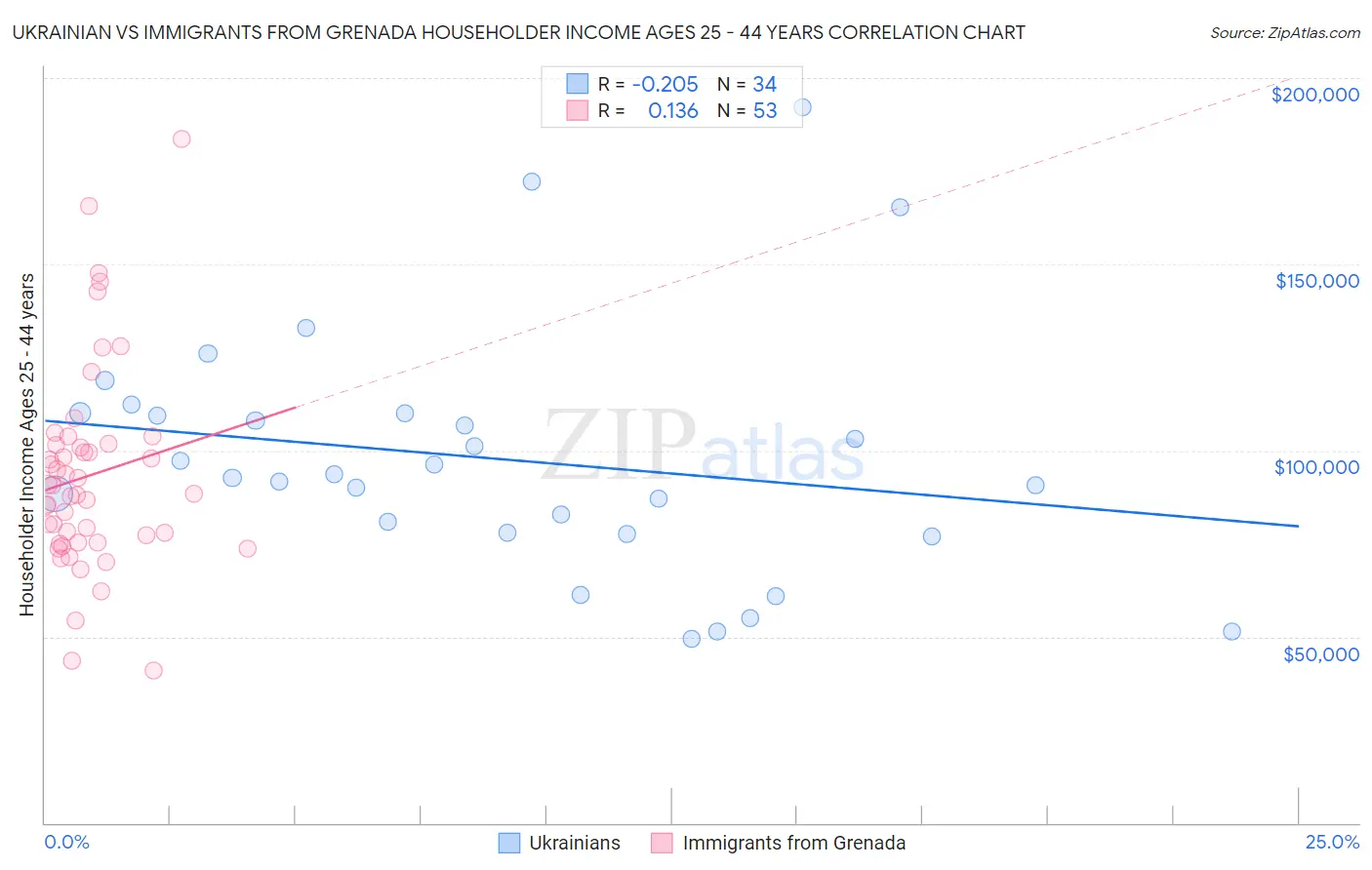 Ukrainian vs Immigrants from Grenada Householder Income Ages 25 - 44 years
