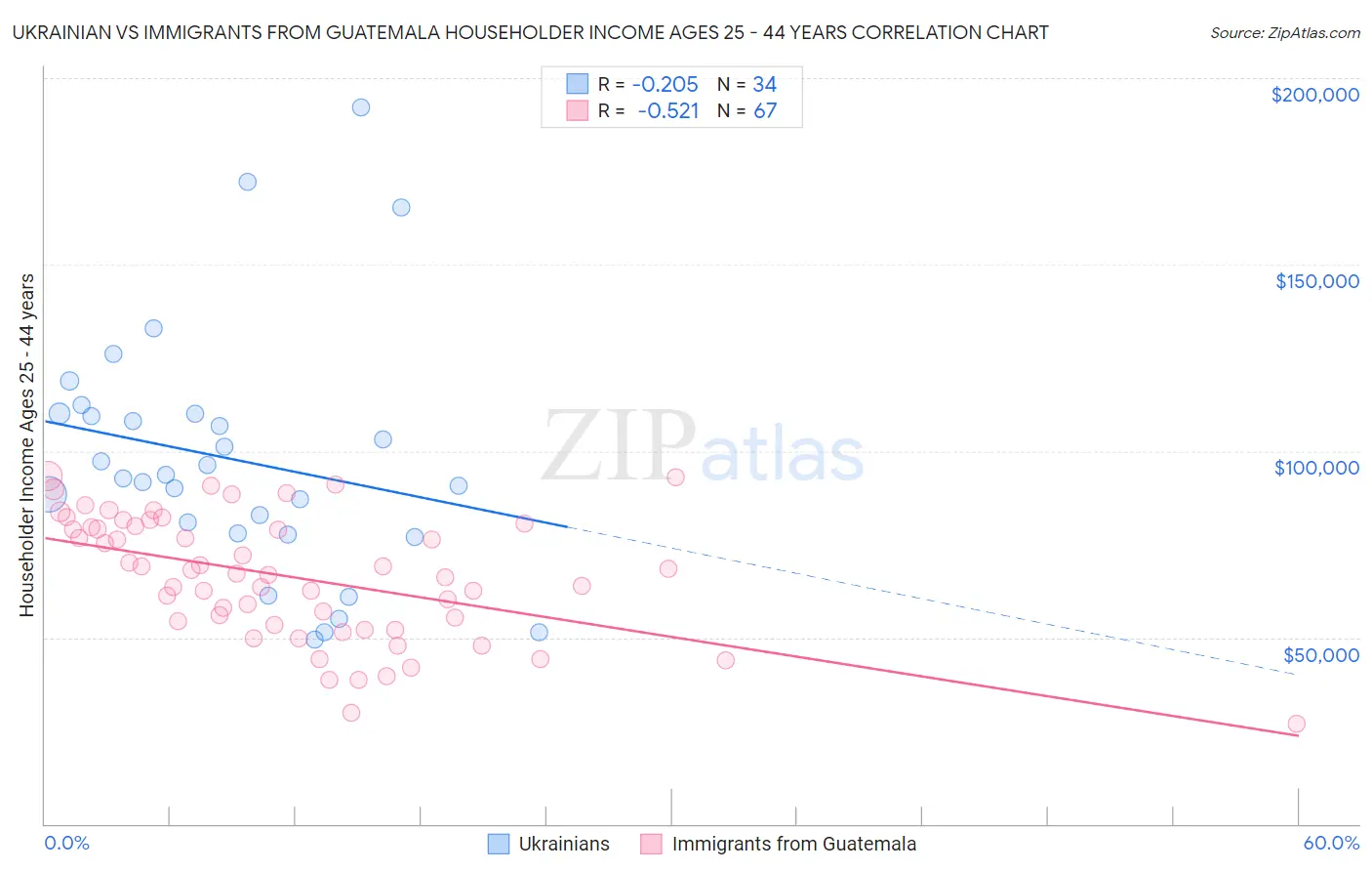 Ukrainian vs Immigrants from Guatemala Householder Income Ages 25 - 44 years