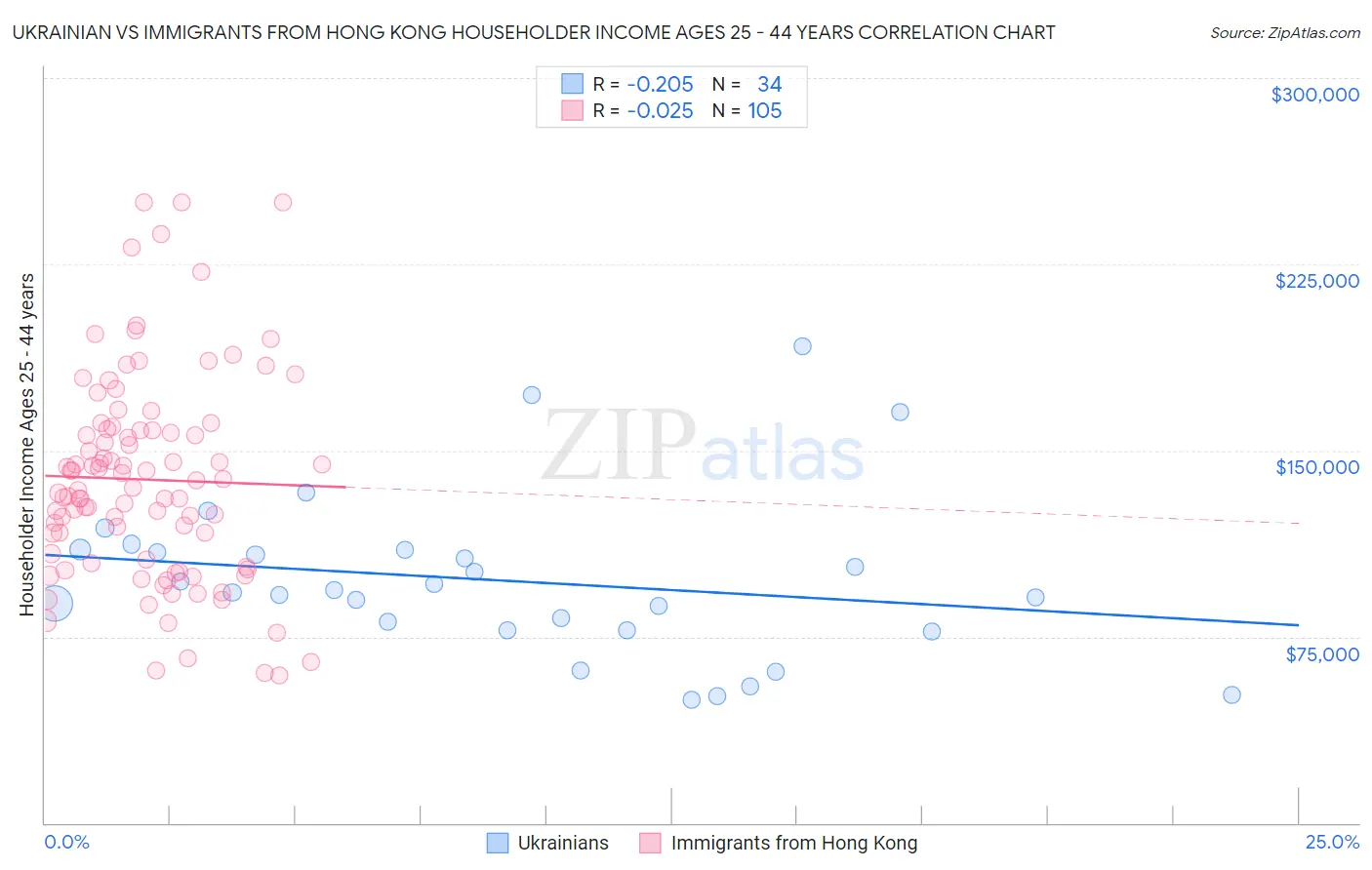 Ukrainian vs Immigrants from Hong Kong Householder Income Ages 25 - 44 years