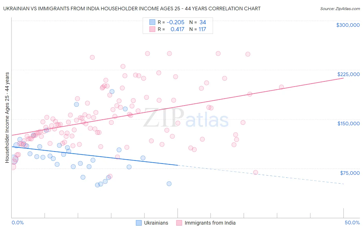 Ukrainian vs Immigrants from India Householder Income Ages 25 - 44 years