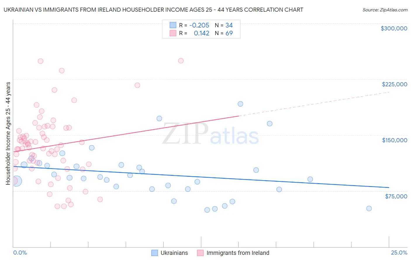 Ukrainian vs Immigrants from Ireland Householder Income Ages 25 - 44 years