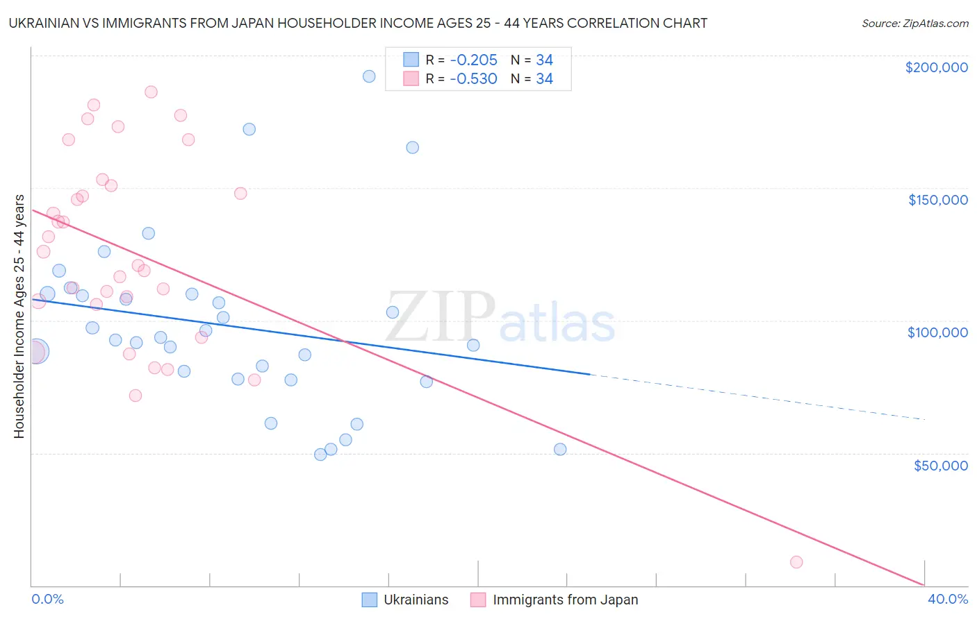 Ukrainian vs Immigrants from Japan Householder Income Ages 25 - 44 years