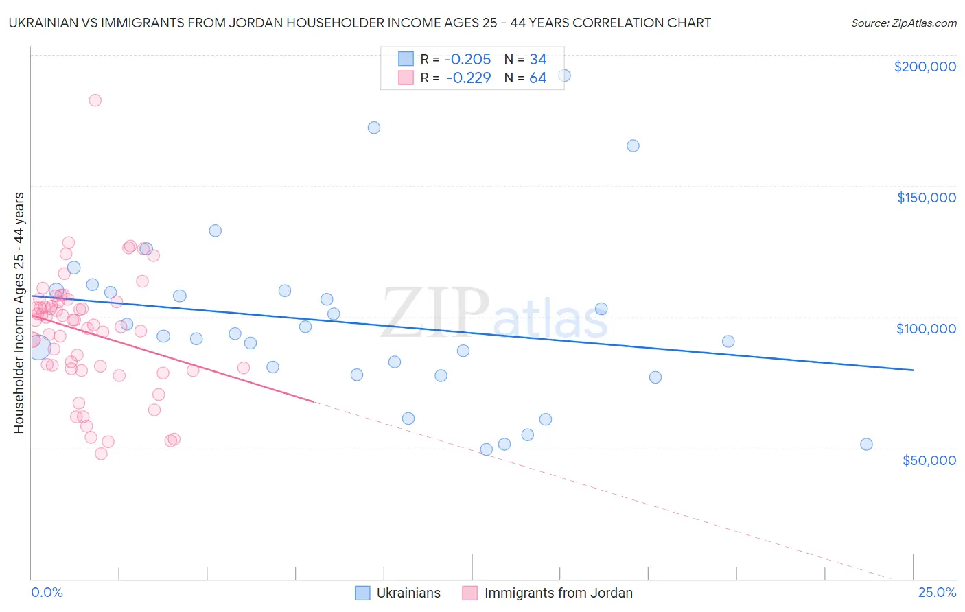 Ukrainian vs Immigrants from Jordan Householder Income Ages 25 - 44 years