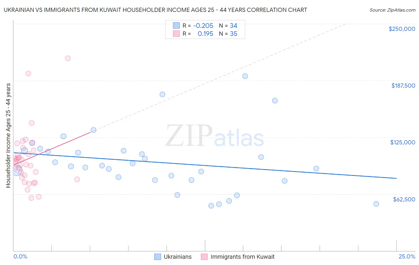 Ukrainian vs Immigrants from Kuwait Householder Income Ages 25 - 44 years