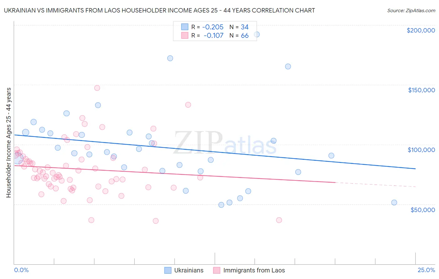 Ukrainian vs Immigrants from Laos Householder Income Ages 25 - 44 years