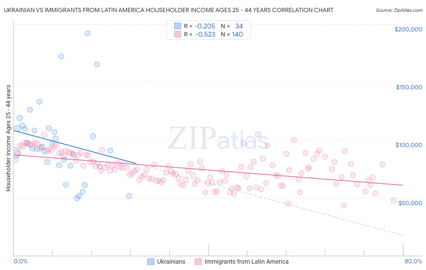 Ukrainian vs Immigrants from Latin America Householder Income Ages 25 - 44 years