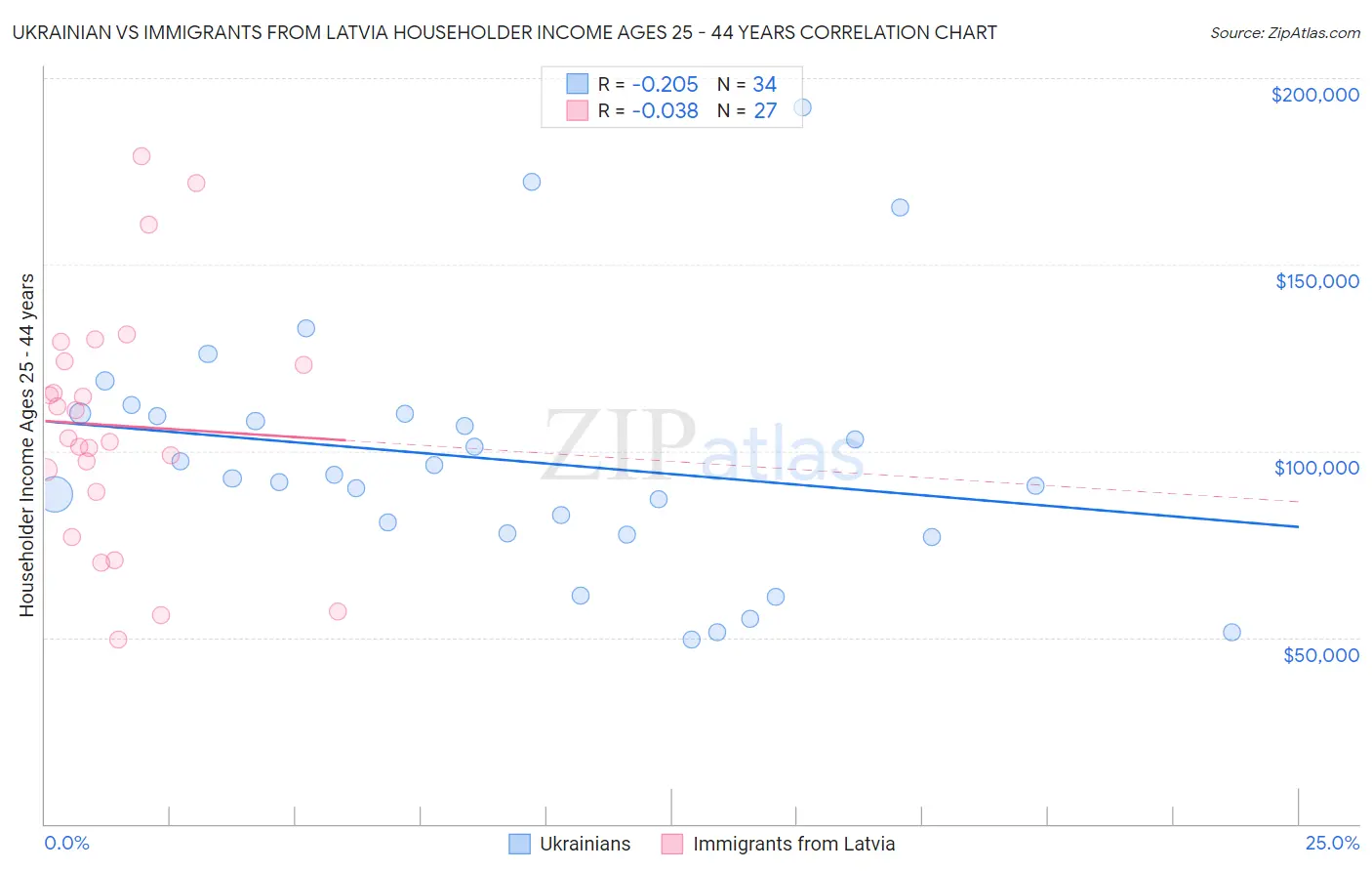Ukrainian vs Immigrants from Latvia Householder Income Ages 25 - 44 years