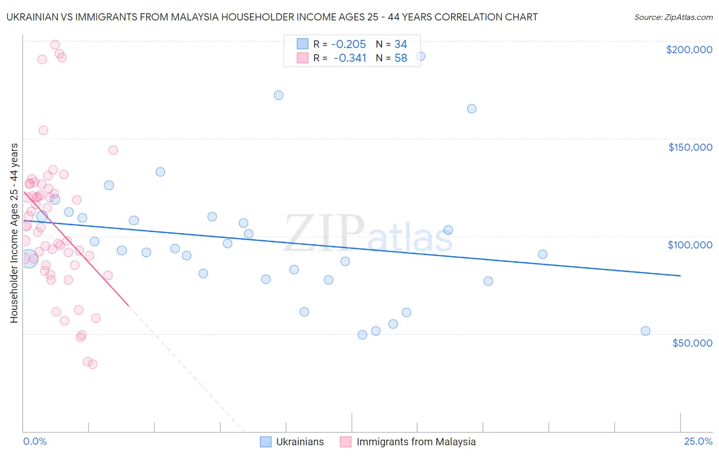 Ukrainian vs Immigrants from Malaysia Householder Income Ages 25 - 44 years
