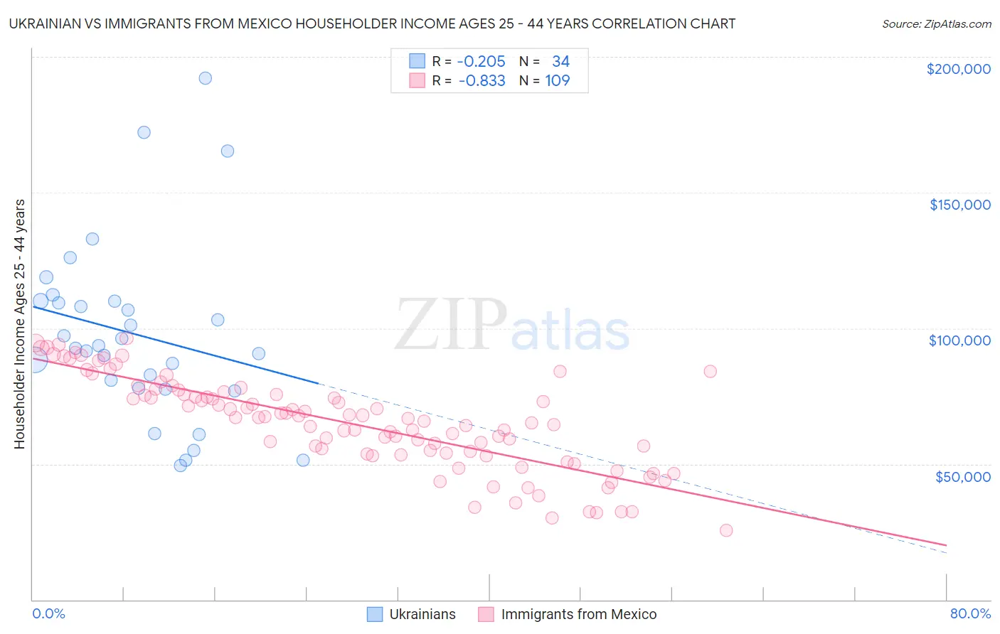 Ukrainian vs Immigrants from Mexico Householder Income Ages 25 - 44 years