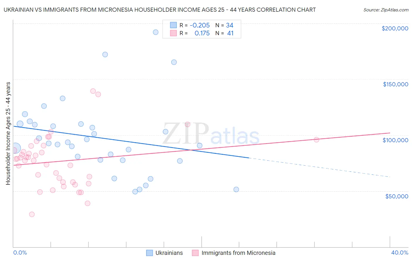 Ukrainian vs Immigrants from Micronesia Householder Income Ages 25 - 44 years