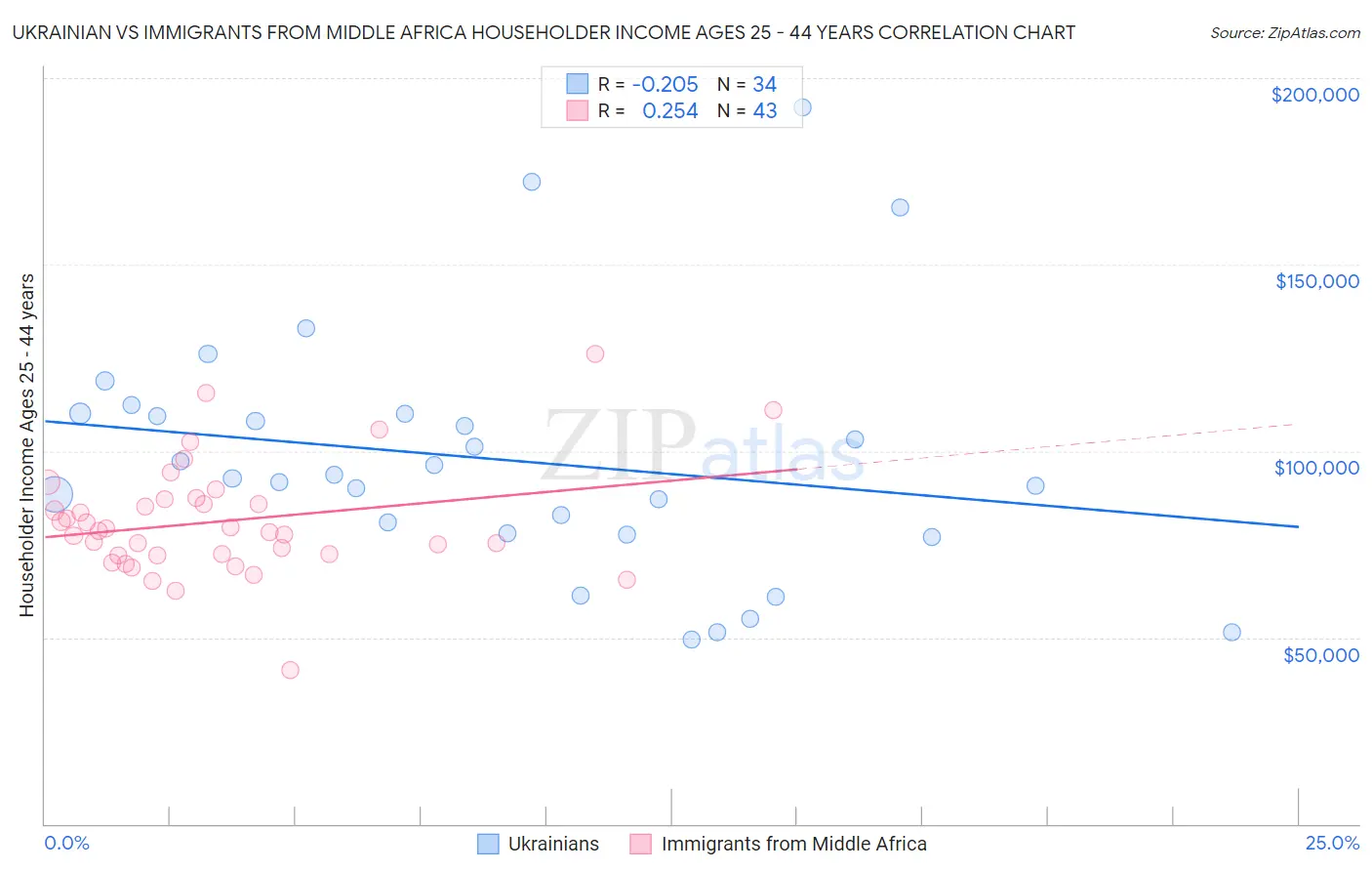 Ukrainian vs Immigrants from Middle Africa Householder Income Ages 25 - 44 years