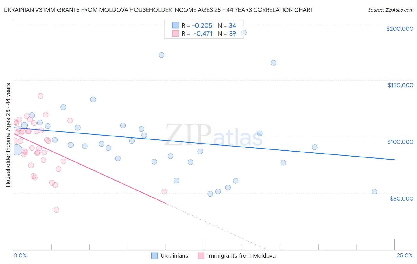 Ukrainian vs Immigrants from Moldova Householder Income Ages 25 - 44 years