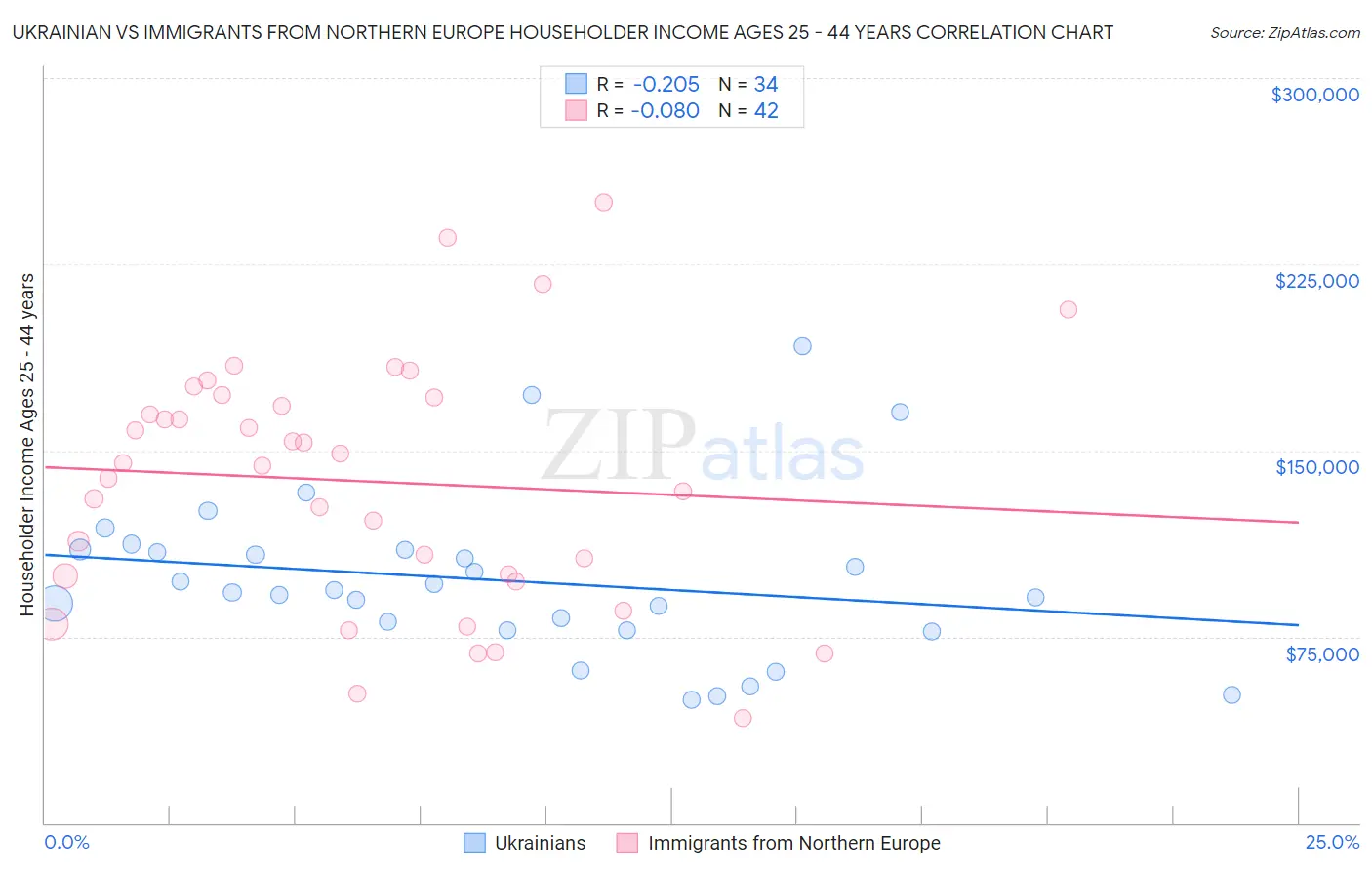 Ukrainian vs Immigrants from Northern Europe Householder Income Ages 25 - 44 years