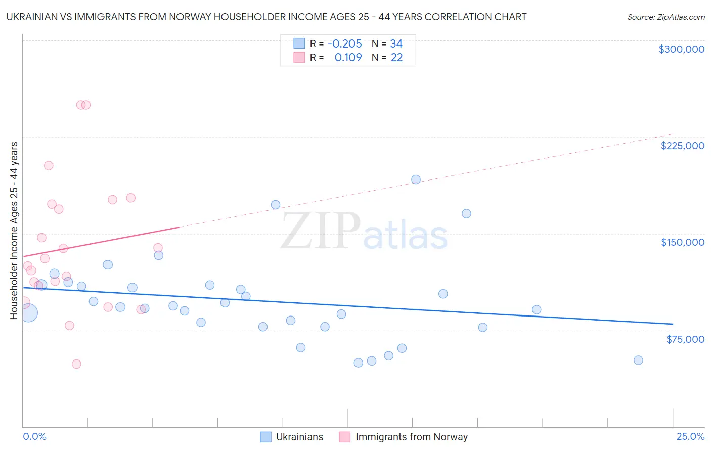 Ukrainian vs Immigrants from Norway Householder Income Ages 25 - 44 years