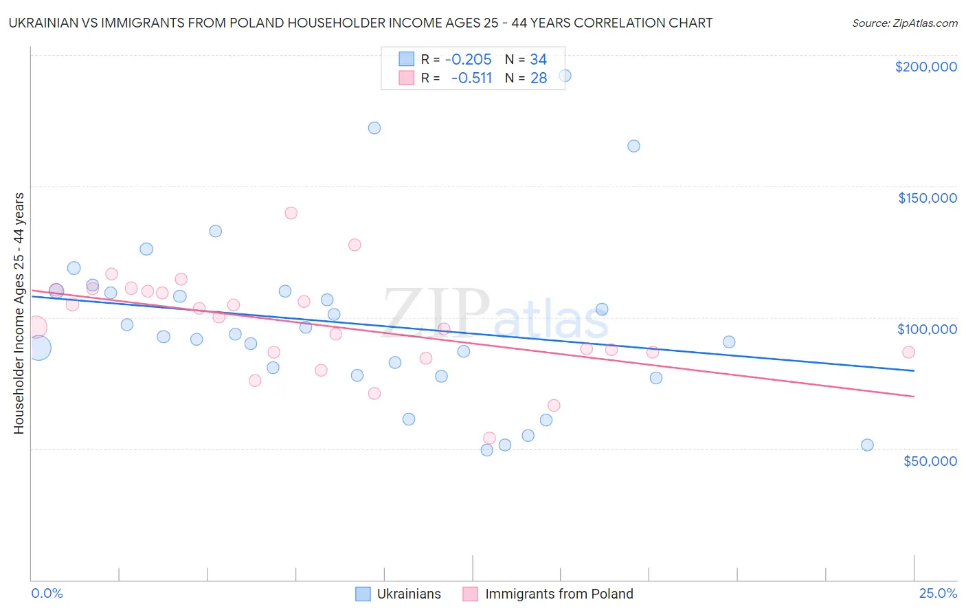 Ukrainian vs Immigrants from Poland Householder Income Ages 25 - 44 years