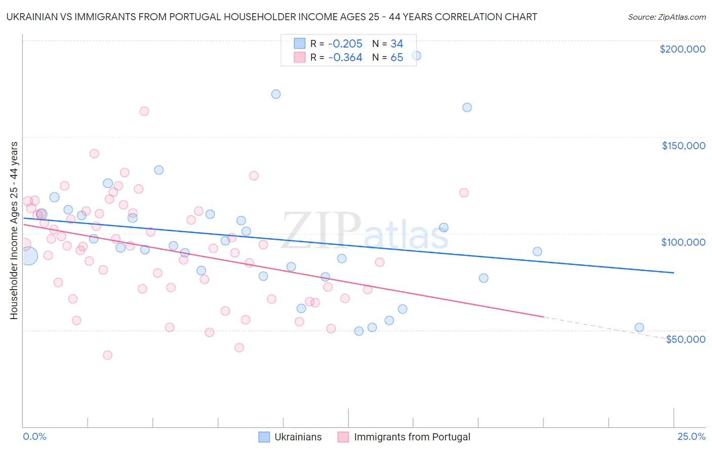 Ukrainian vs Immigrants from Portugal Householder Income Ages 25 - 44 years