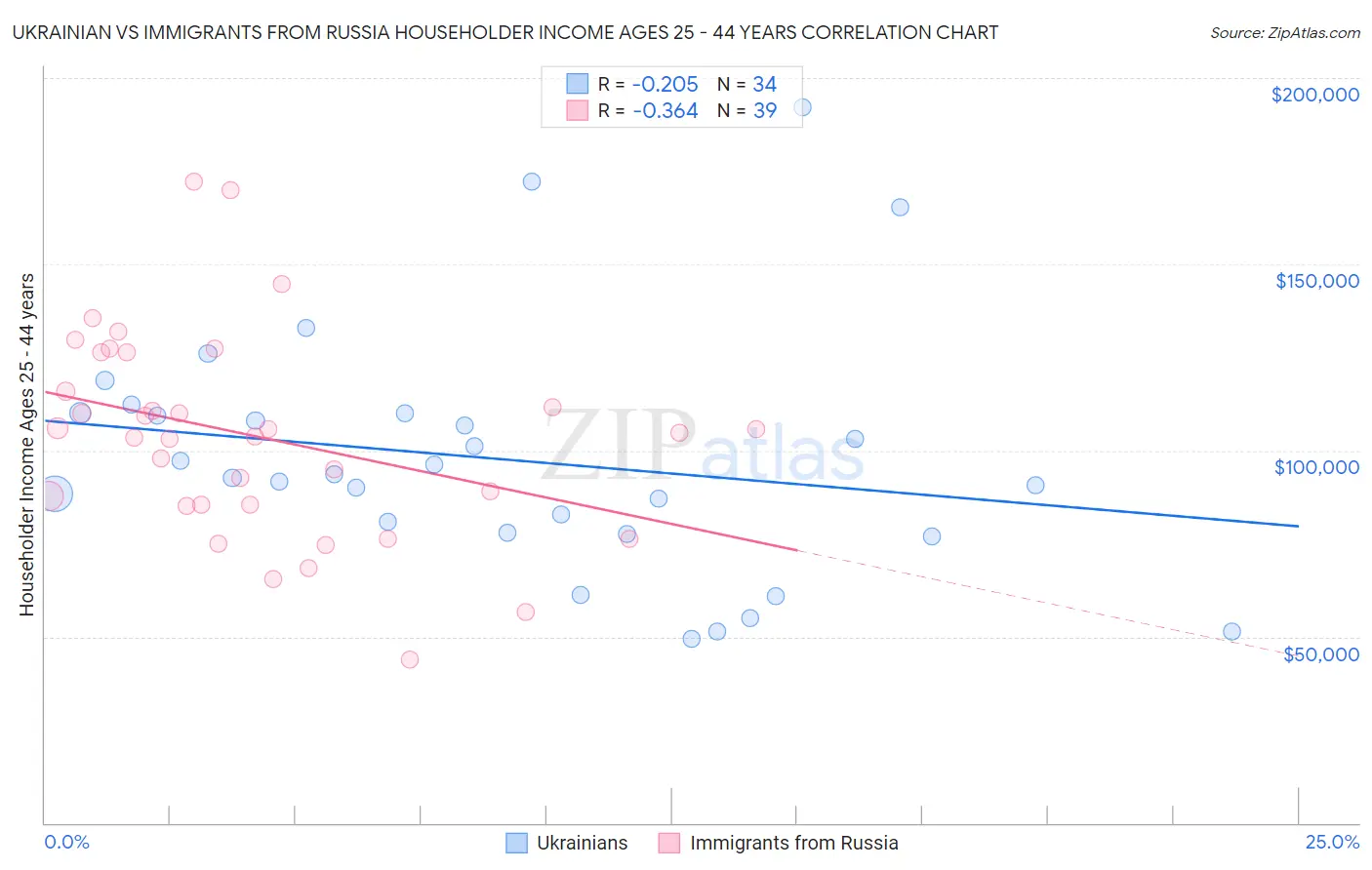 Ukrainian vs Immigrants from Russia Householder Income Ages 25 - 44 years