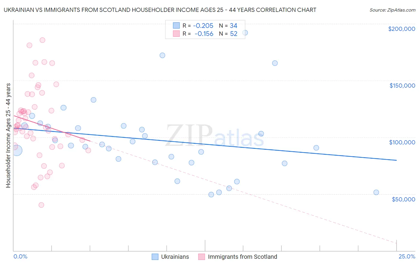 Ukrainian vs Immigrants from Scotland Householder Income Ages 25 - 44 years