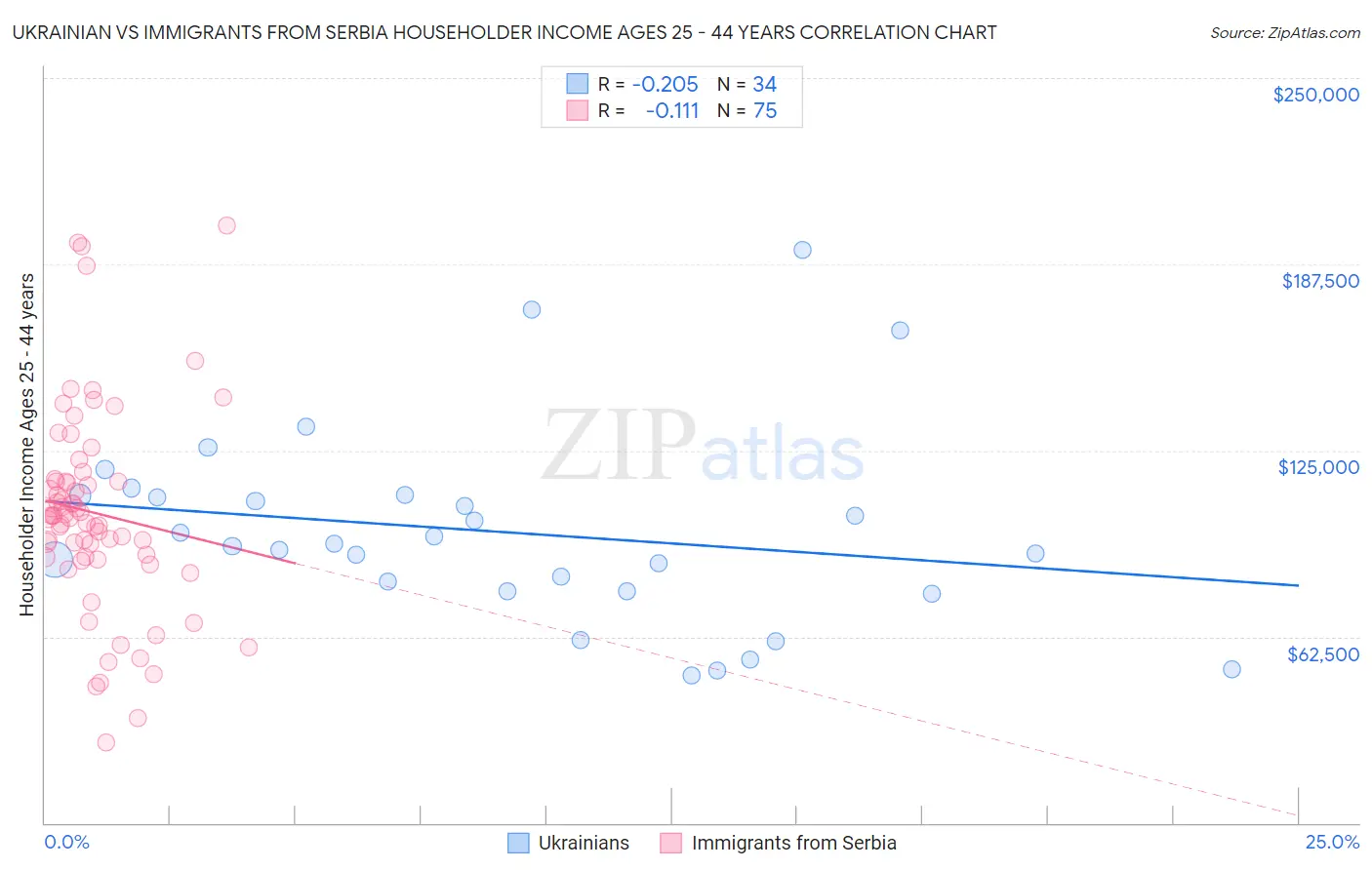 Ukrainian vs Immigrants from Serbia Householder Income Ages 25 - 44 years