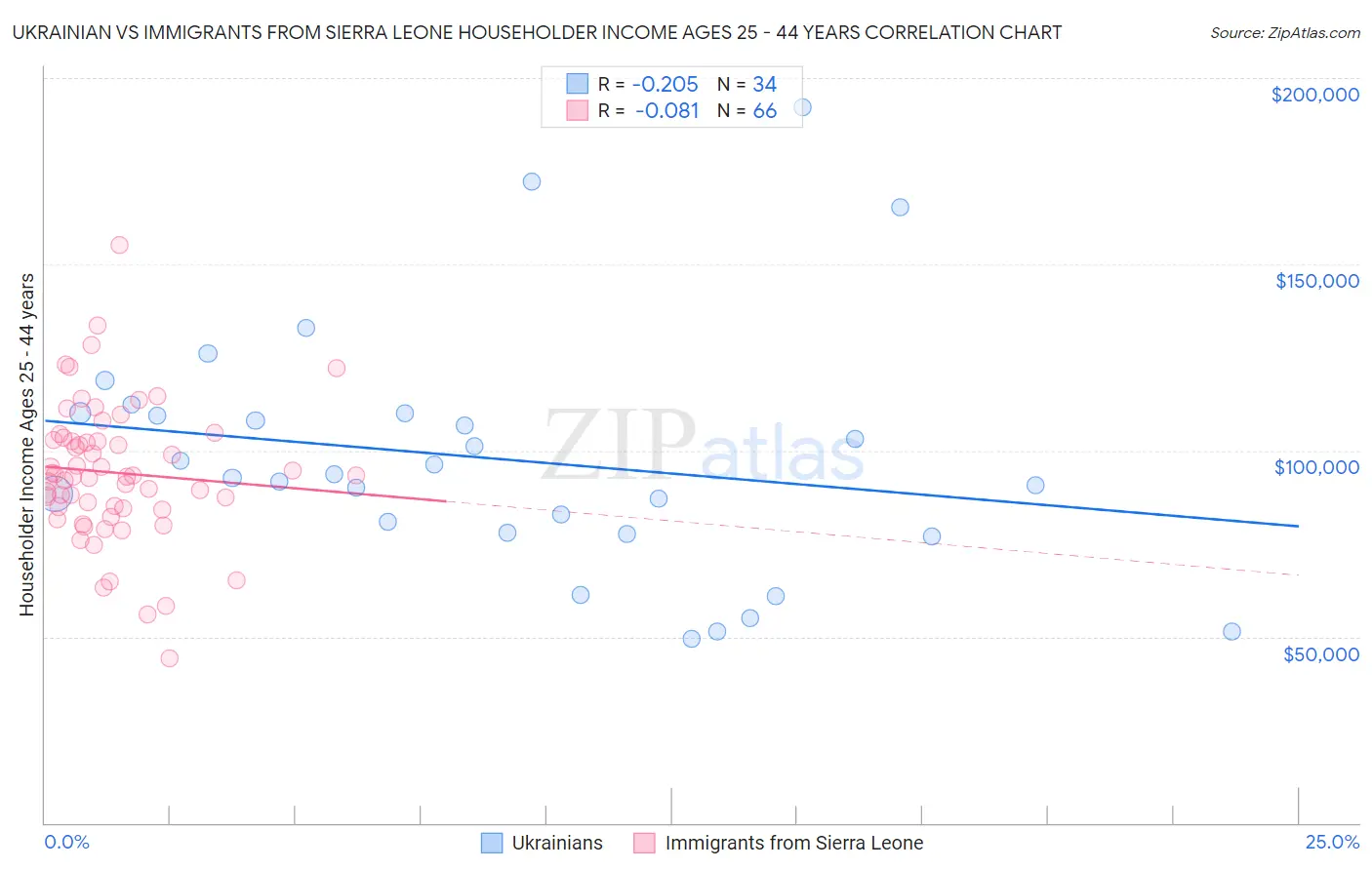 Ukrainian vs Immigrants from Sierra Leone Householder Income Ages 25 - 44 years