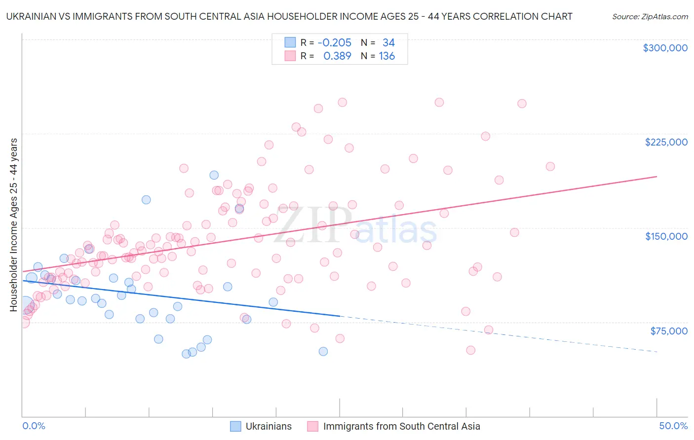 Ukrainian vs Immigrants from South Central Asia Householder Income Ages 25 - 44 years