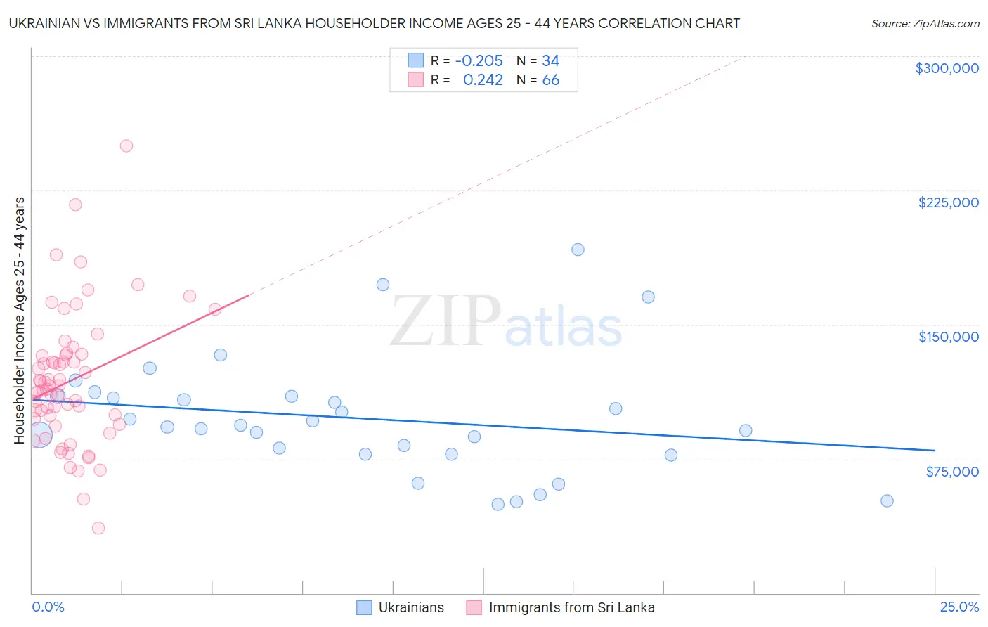 Ukrainian vs Immigrants from Sri Lanka Householder Income Ages 25 - 44 years