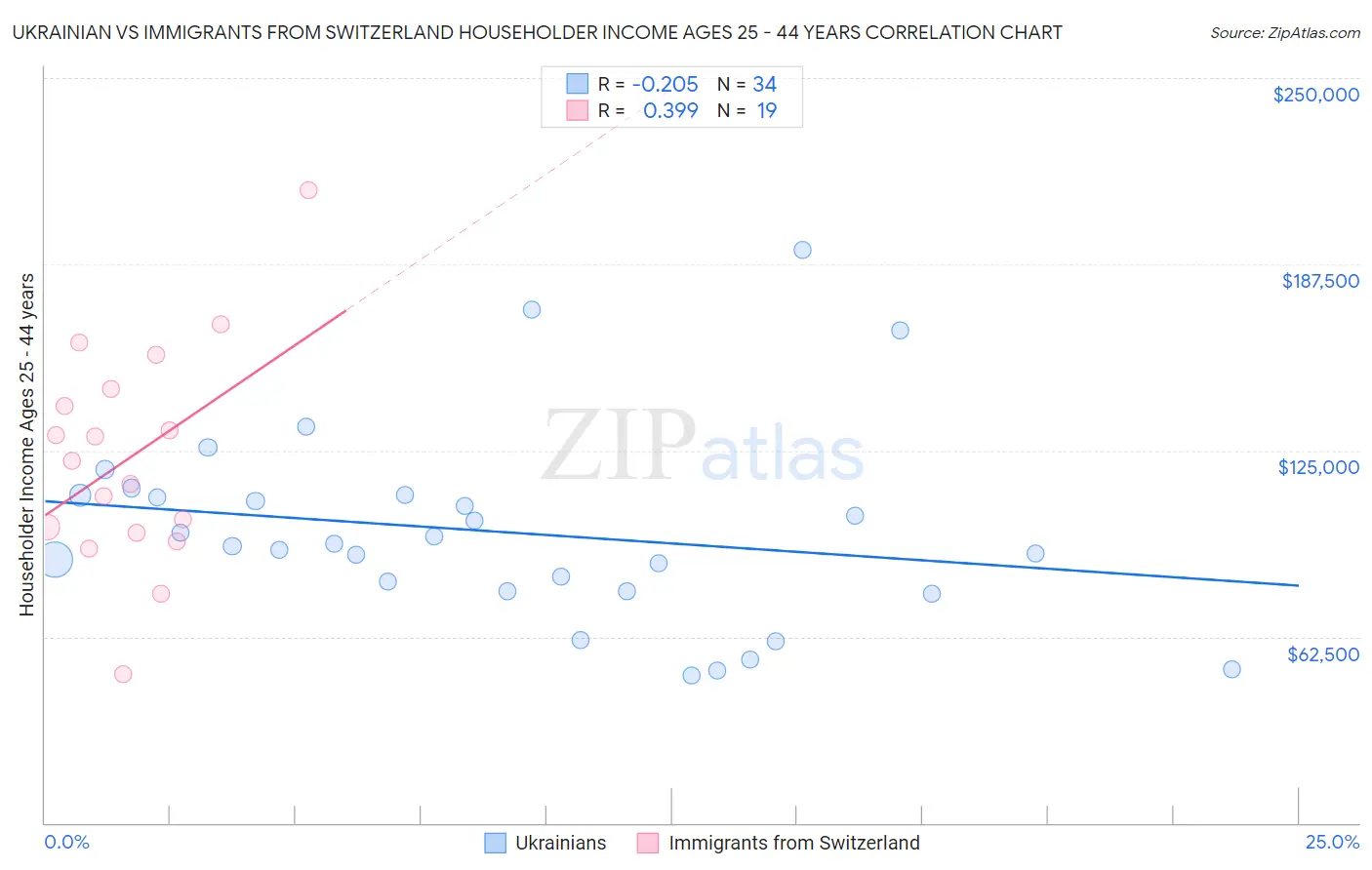 Ukrainian vs Immigrants from Switzerland Householder Income Ages 25 - 44 years