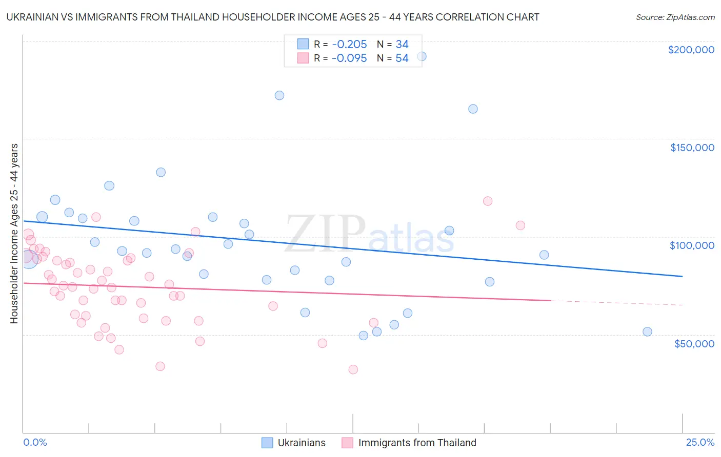 Ukrainian vs Immigrants from Thailand Householder Income Ages 25 - 44 years