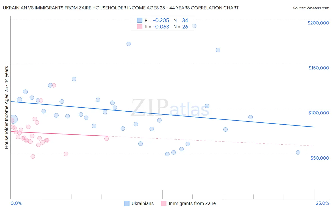 Ukrainian vs Immigrants from Zaire Householder Income Ages 25 - 44 years