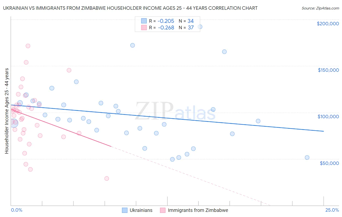 Ukrainian vs Immigrants from Zimbabwe Householder Income Ages 25 - 44 years