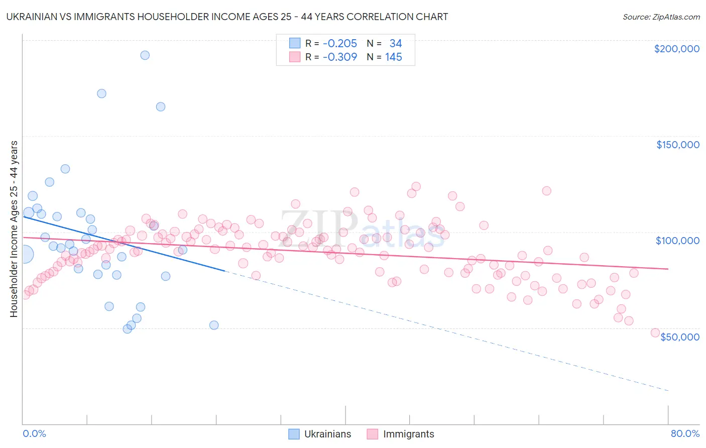 Ukrainian vs Immigrants Householder Income Ages 25 - 44 years