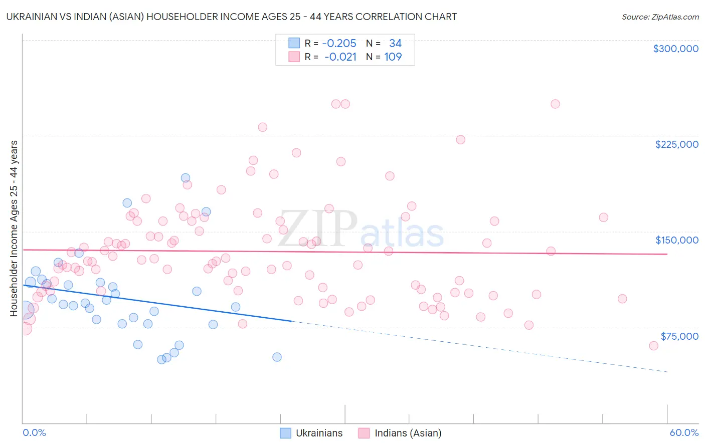 Ukrainian vs Indian (Asian) Householder Income Ages 25 - 44 years
