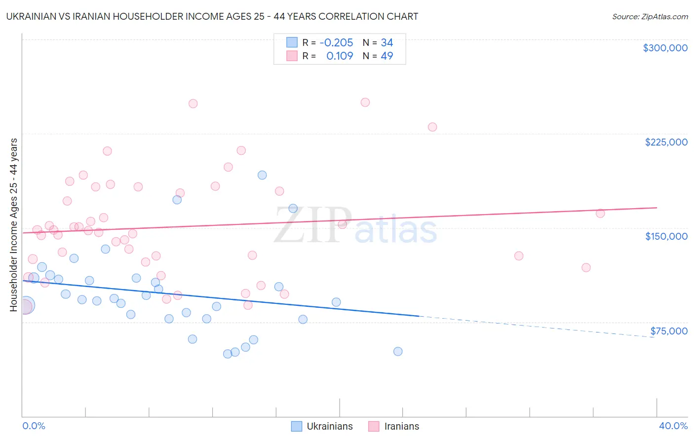 Ukrainian vs Iranian Householder Income Ages 25 - 44 years