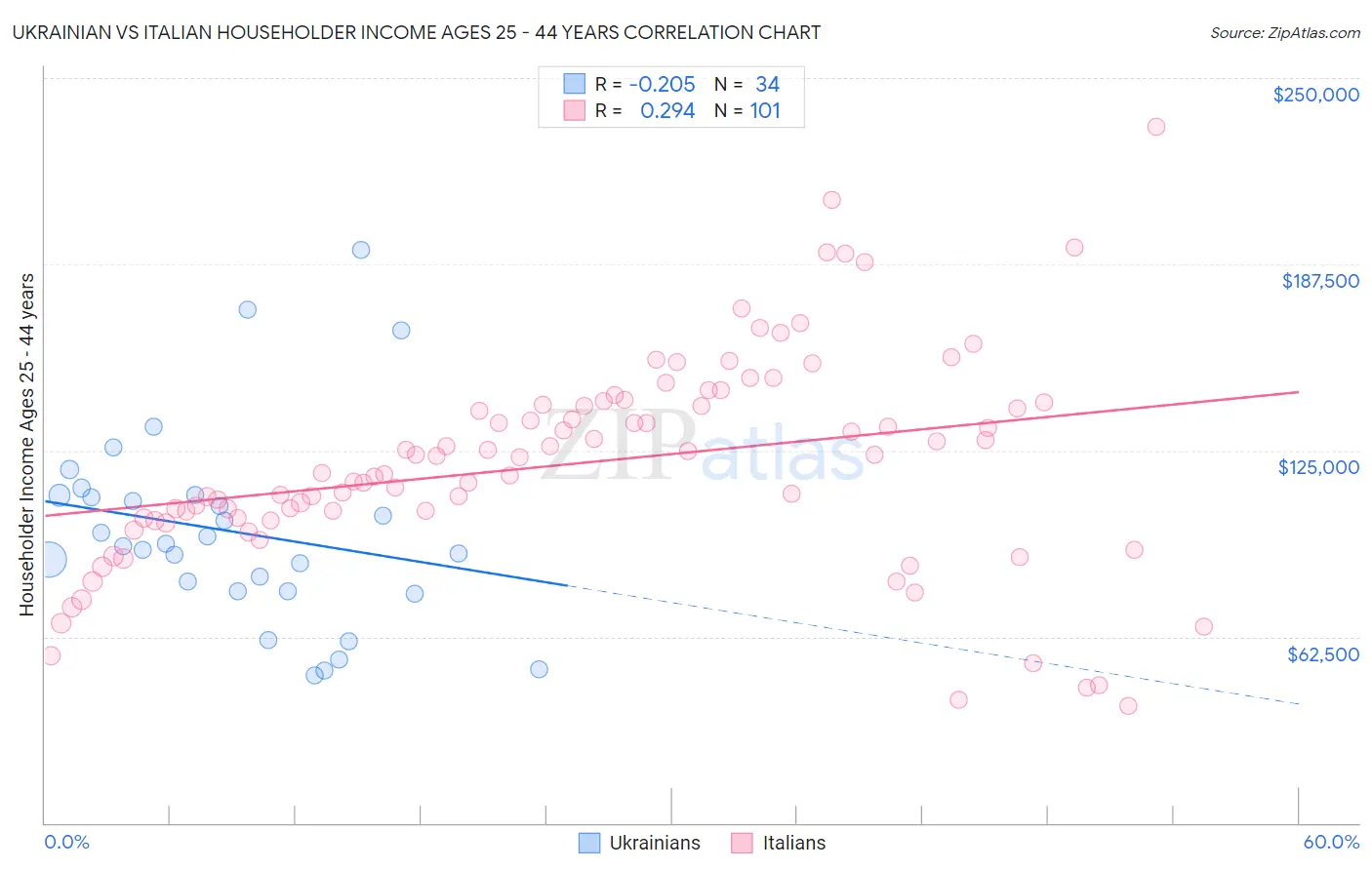 Ukrainian vs Italian Householder Income Ages 25 - 44 years