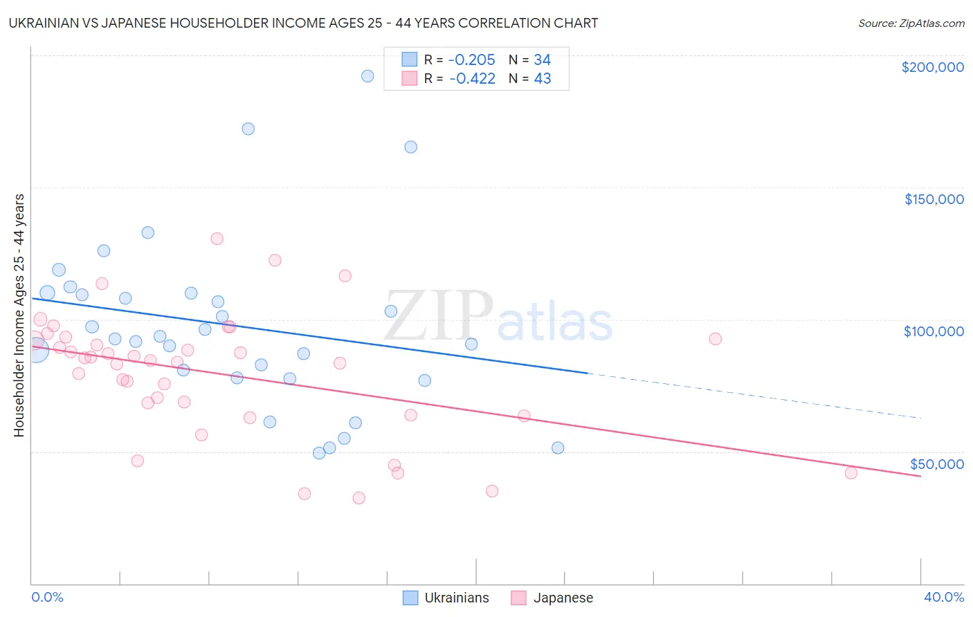 Ukrainian vs Japanese Householder Income Ages 25 - 44 years