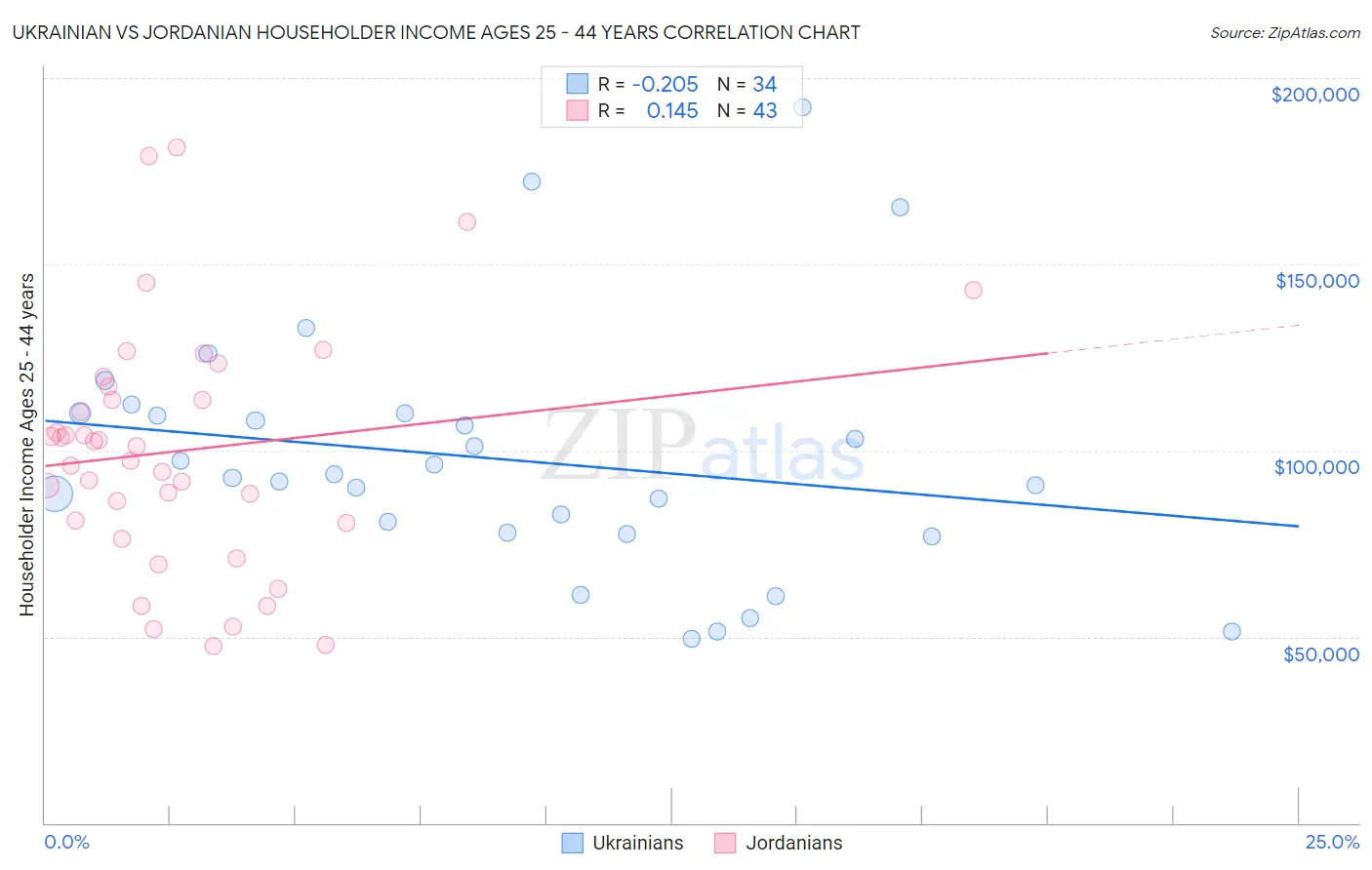 Ukrainian vs Jordanian Householder Income Ages 25 - 44 years