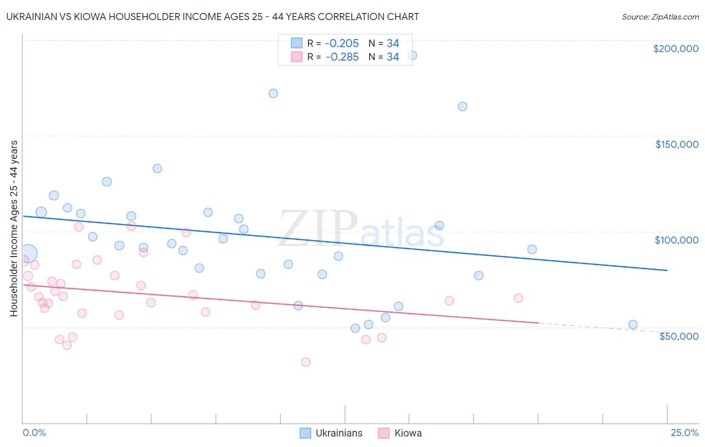 Ukrainian vs Kiowa Householder Income Ages 25 - 44 years