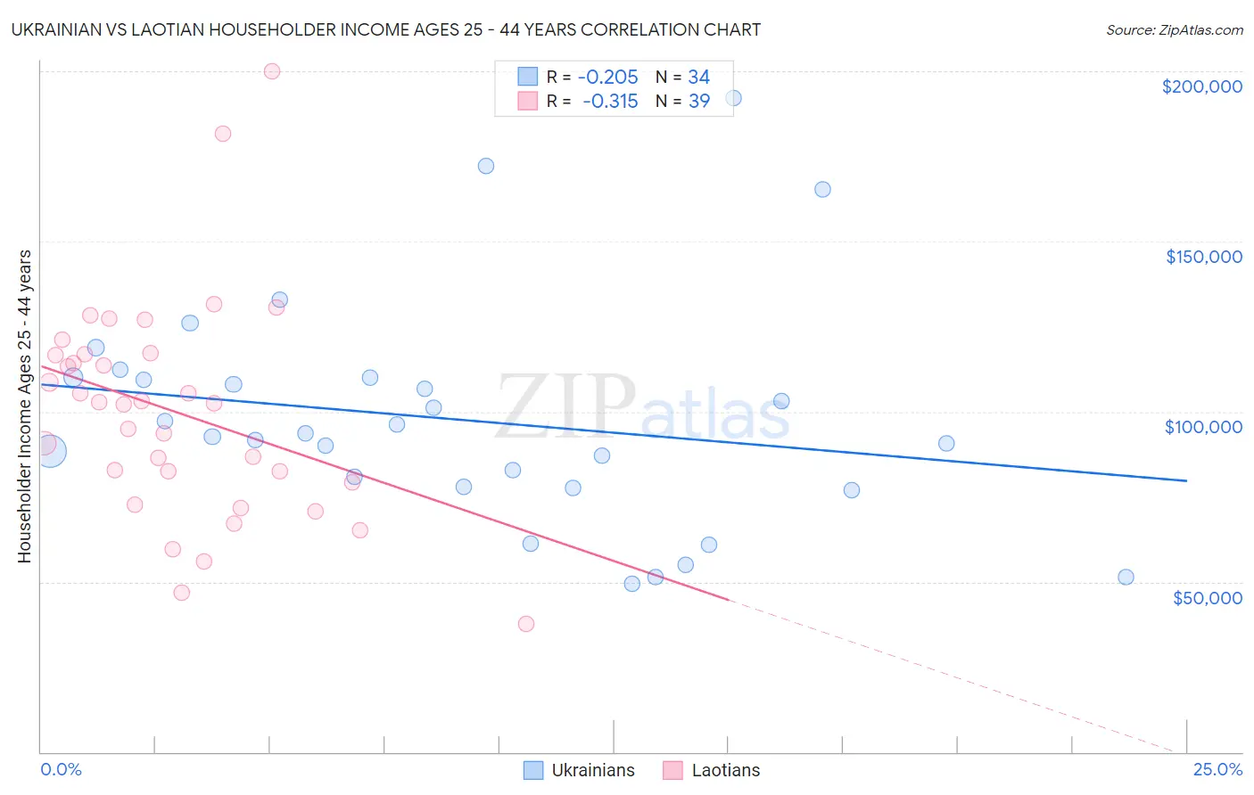 Ukrainian vs Laotian Householder Income Ages 25 - 44 years