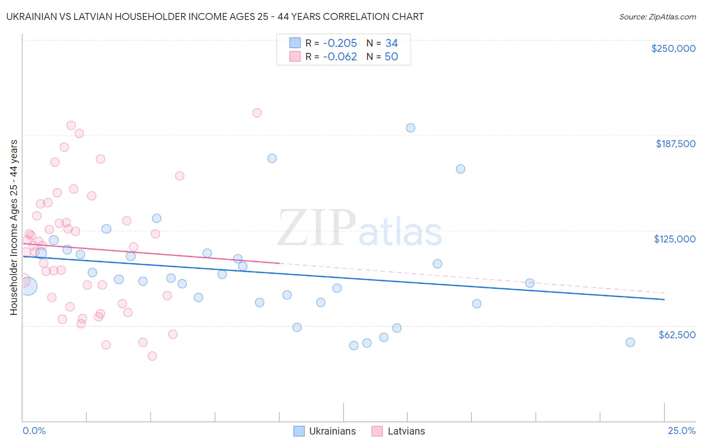 Ukrainian vs Latvian Householder Income Ages 25 - 44 years