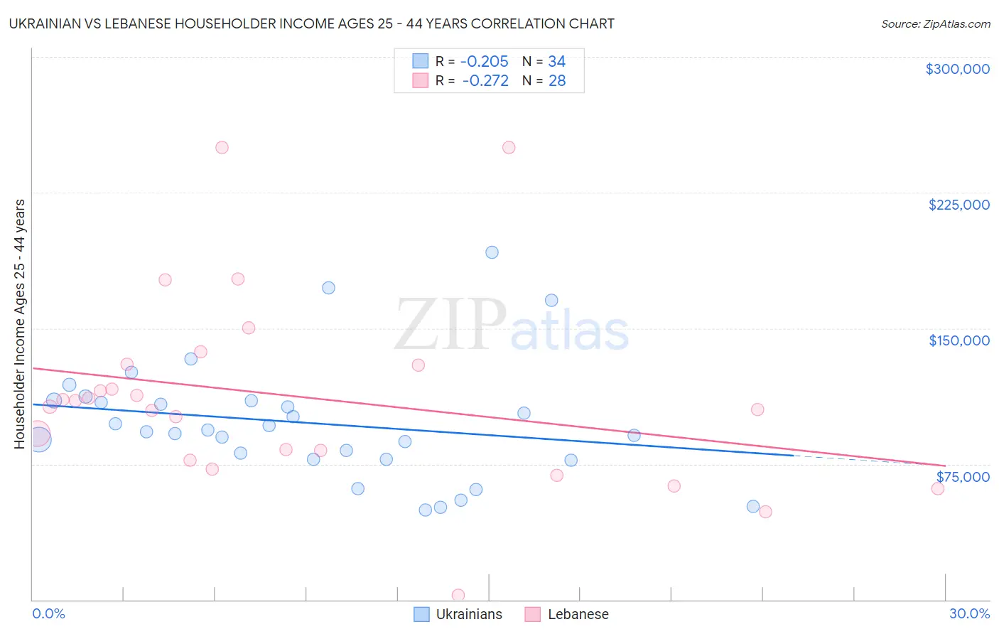 Ukrainian vs Lebanese Householder Income Ages 25 - 44 years
